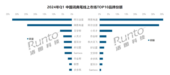 数据泉源：洛图科技（RUNTO）线上监测数据，单元：%